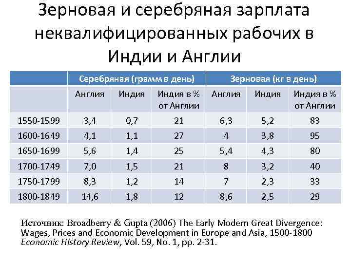 Зерновая и серебряная зарплата неквалифицированных рабочих в Индии и Англии Серебряная (грамм в день)