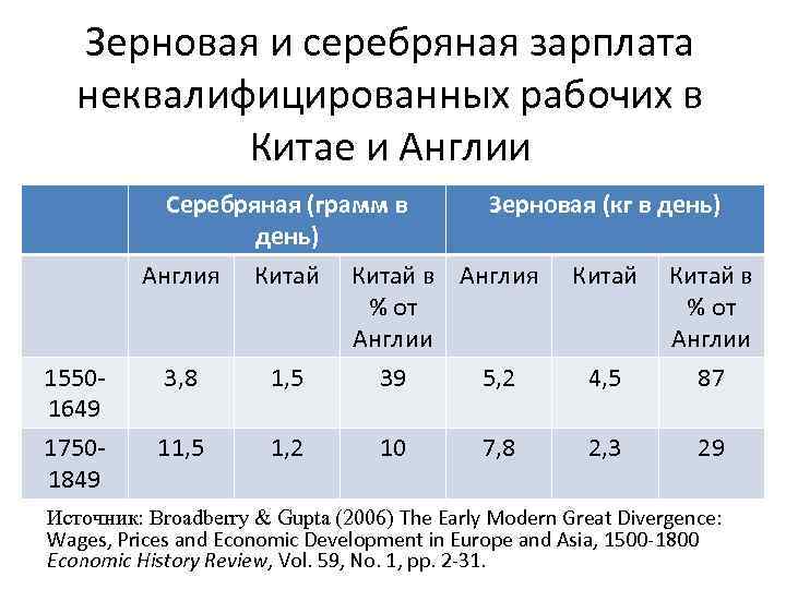 Зерновая и серебряная зарплата неквалифицированных рабочих в Китае и Англии Серебряная (грамм в день)