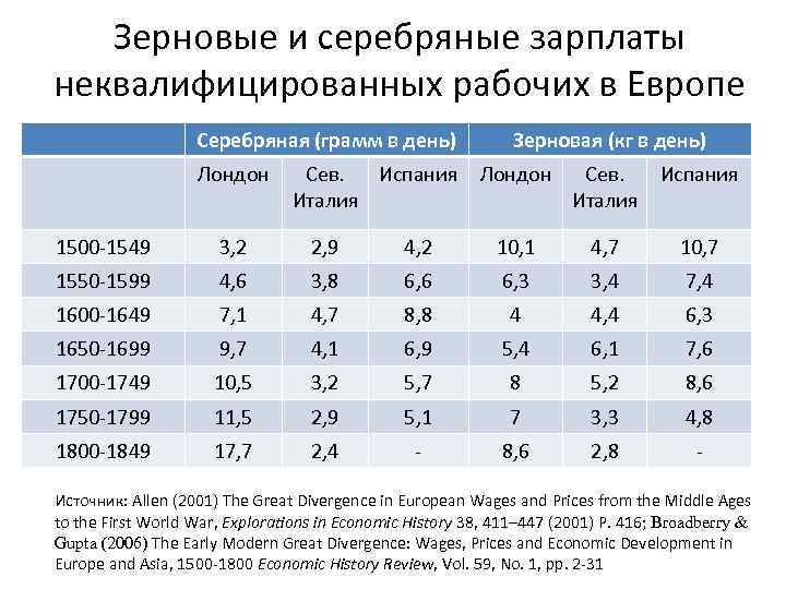 Зерновые и серебряные зарплаты неквалифицированных рабочих в Европе Серебряная (грамм в день) Лондон Сев.