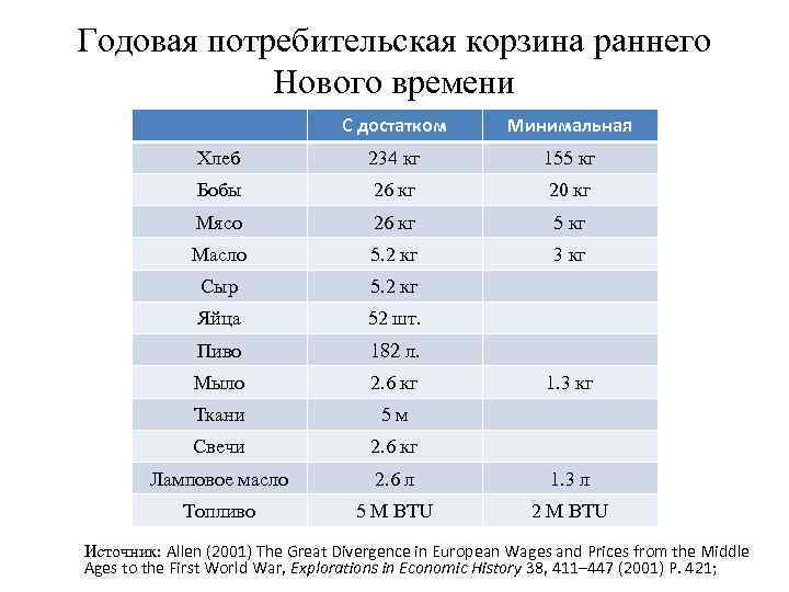Годовая потребительская корзина раннего Нового времени С достатком Минимальная Хлеб 234 кг 155 кг