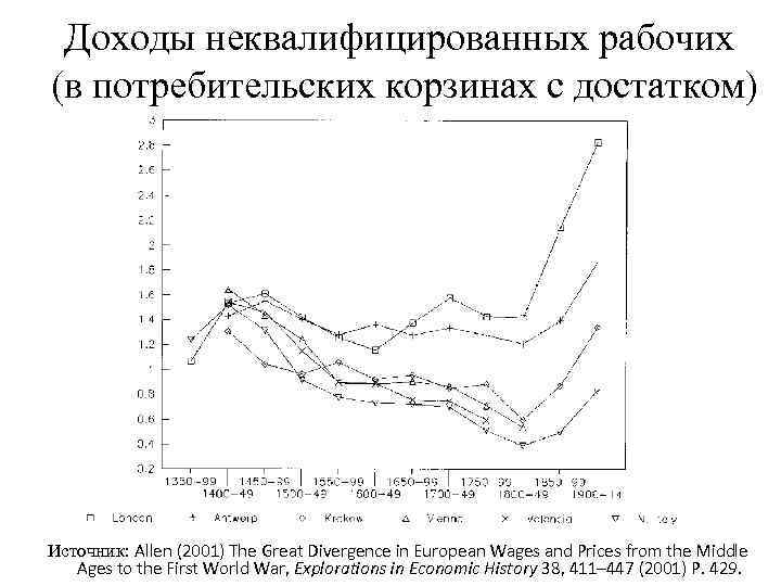 Доходы неквалифицированных рабочих (в потребительских корзинах с достатком) Источник: Allen (2001) The Great Divergence