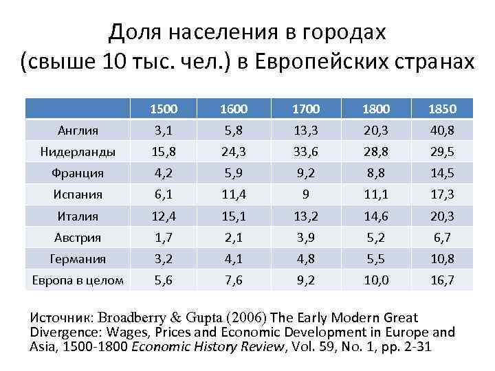 Доля населения в городах (свыше 10 тыс. чел. ) в Европейских странах 1500 1600