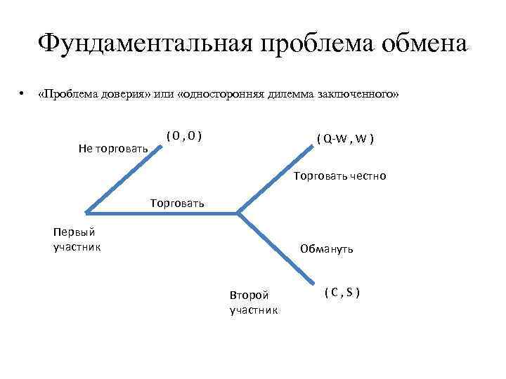 Фундаментальная проблема обмена • «Проблема доверия» или «односторонняя дилемма заключенного» Не торговать (0, 0)