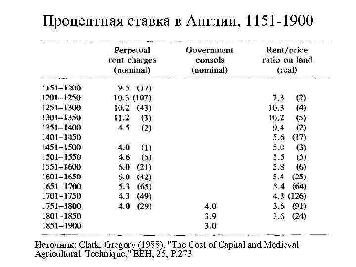 Процентная ставка в Англии, 1151 -1900 Источник: Clark, Gregory (1988), 
