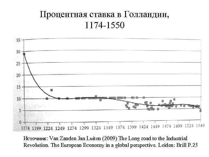 Процентная ставка в Голландии, 1174 -1550 Источник: Van Zanden Jan Luiten (2009) The Long