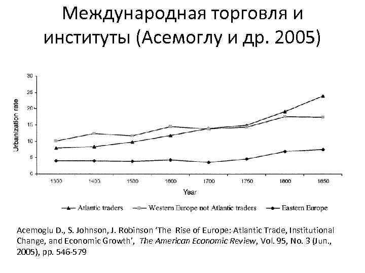Международная торговля и институты (Асемоглу и др. 2005) Acemoglu D. , S. Johnson, J.