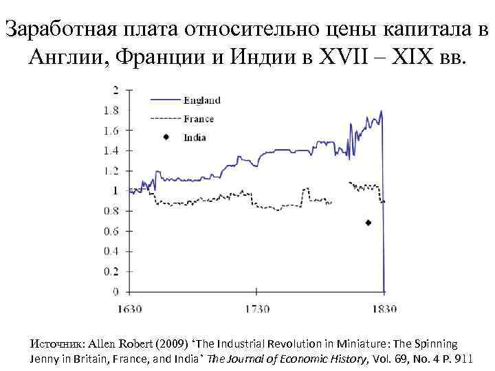 Заработная плата относительно цены капитала в Англии, Франции и Индии в XVII – XIX