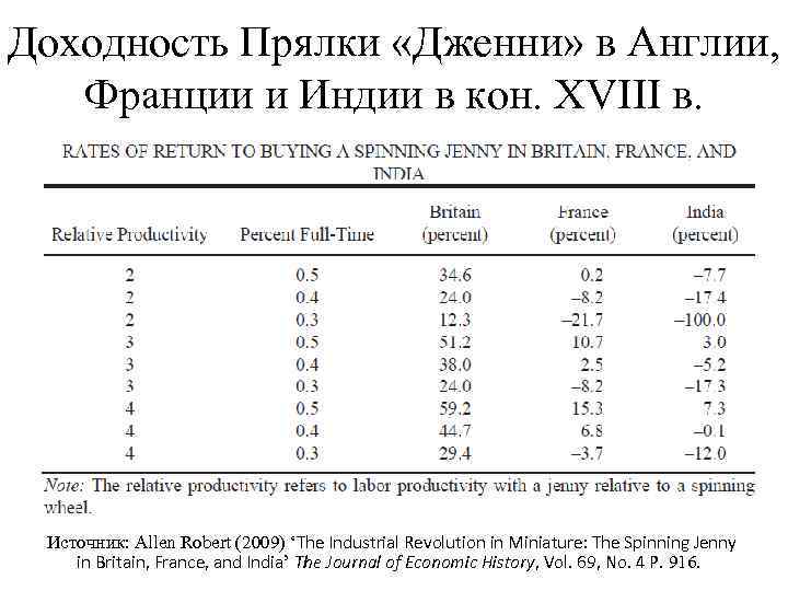 Доходность Прялки «Дженни» в Англии, Франции и Индии в кон. XVIII в. Источник: Allen