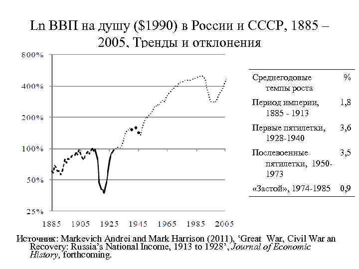 Ln ВВП на душу ($1990) в России и СССР, 1885 – 2005, Тренды и
