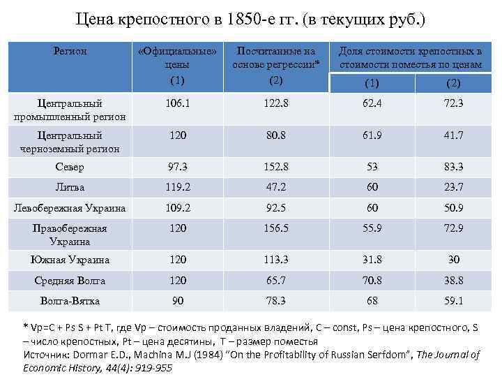 Цена крепостного в 1850 -е гг. (в текущих руб. ) Регион «Официальные» цены (1)