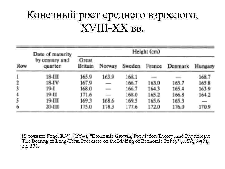Конечный рост среднего взрослого, XVIII-XX вв. Источник: Fogel R. W. (1994), “Economic Growth, Population