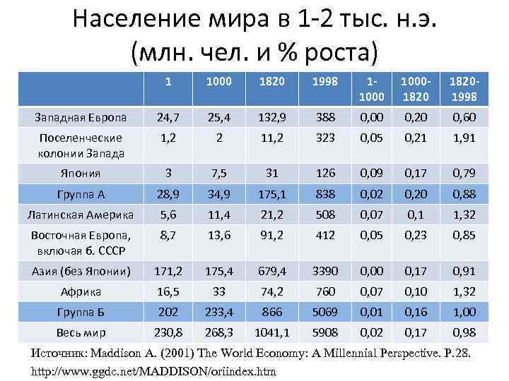 Население мира в 1 -2 тыс. н. э. (млн. чел. и % роста) 1