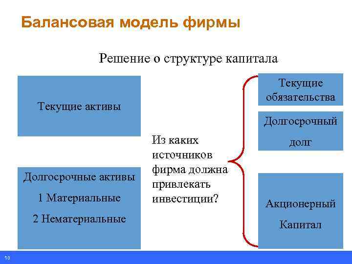 Балансовая модель фирмы Решение о структуре капитала Текущие обязательства Текущие активы Долгосрочный Долгосрочные активы