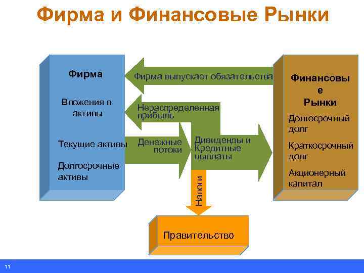 Фирма и Финансовые Рынки Вложения в активы Текущие активы Долгосрочные активы Фирма выпускает обязательства