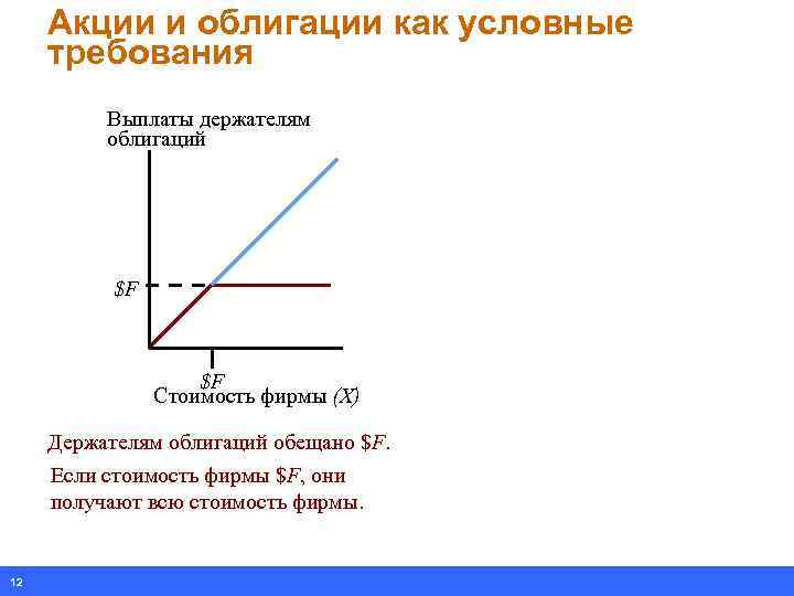 Акции и облигации как условные требования Выплаты держателям облигаций $F $F Стоимость фирмы (X)