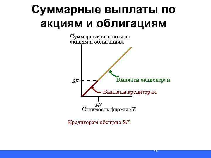 Суммарные выплаты по акциям и облигациям $F Выплаты акционерам Выплаты кредиторам $F Стоимость фирмы