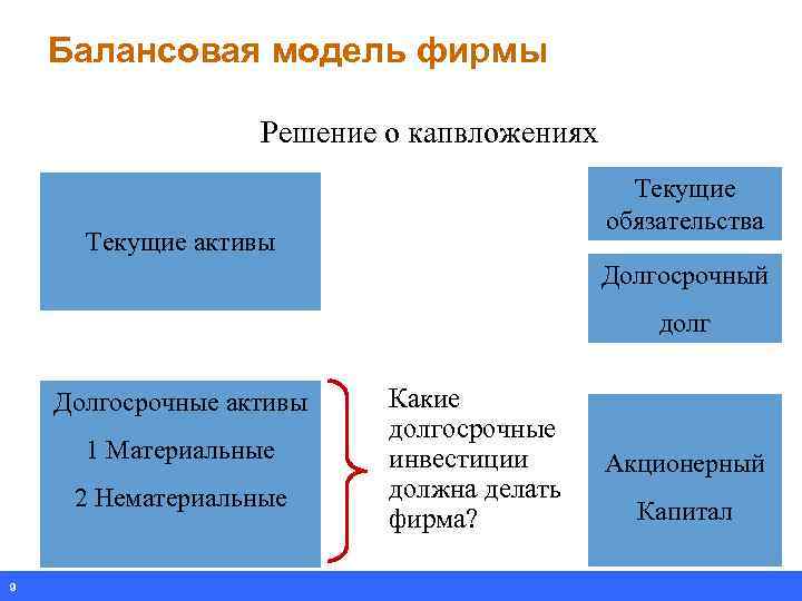 Балансовая модель фирмы Решение о капвложениях Текущие обязательства Текущие активы Долгосрочный долг Долгосрочные активы