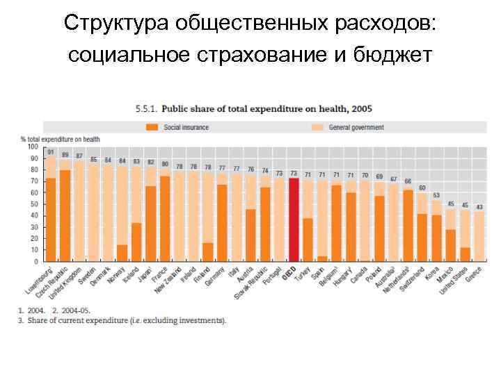 Структура общественных расходов: социальное страхование и бюджет 
