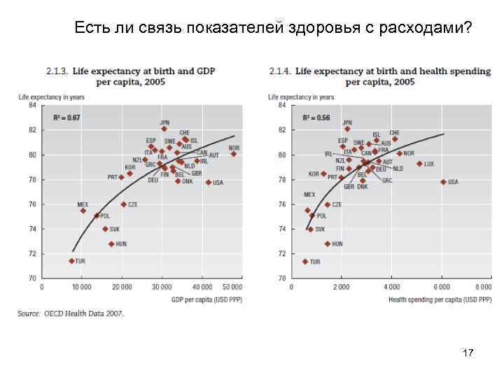 Есть ли связь показателей здоровья с расходами? 17 