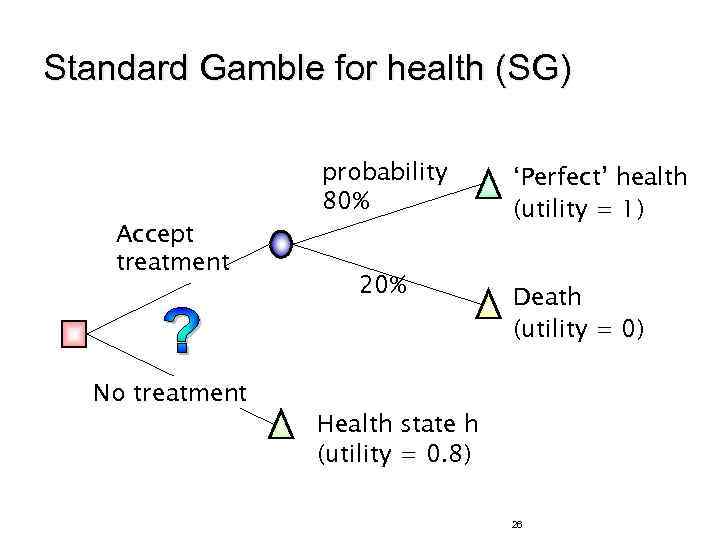 Standard Gamble for health (SG) Accept treatment No treatment probability 80% 20% ‘Perfect’ health