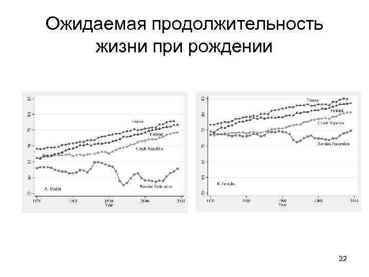 Ожидаемая продолжительность жизни при рождении 32 