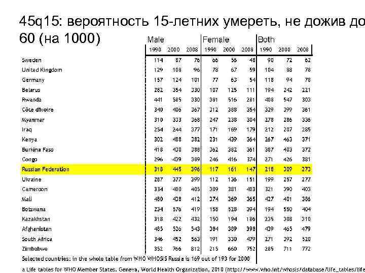 45 q 15: вероятность 15 -летних умереть, не дожив до 60 (на 1000) 33