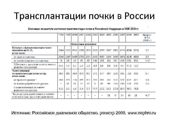 Трансплантации почки в России Источник: Российское диализное общество, регистр 2009, www. nephro. ru 