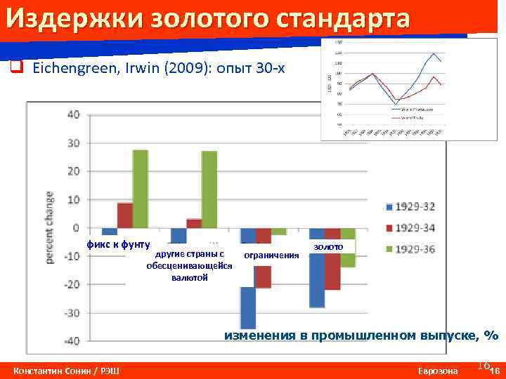 Издержки золотого стандарта q Eichengreen, Irwin (2009): опыт 30 -х фикс к фунту другие