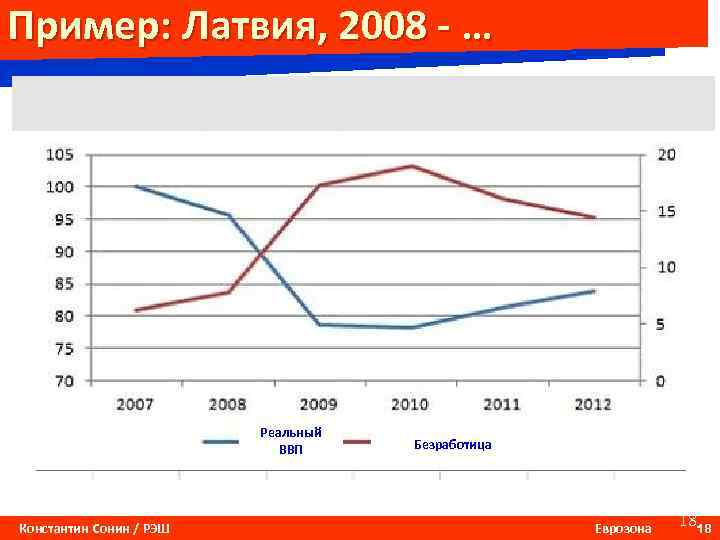 Пример: Латвия, 2008 - … Реальный ВВП Константин Сонин / РЭШ Безработица Еврозона 1818