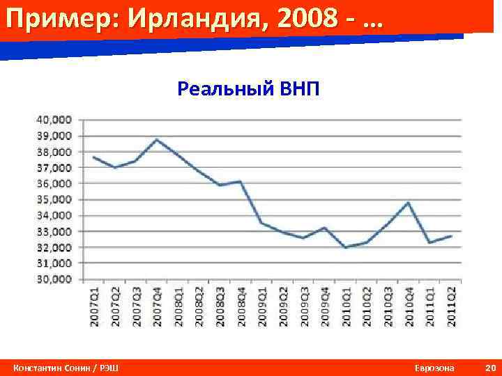 Пример: Ирландия, 2008 - … Реальный ВНП Константин Сонин / РЭШ Еврозона 20 