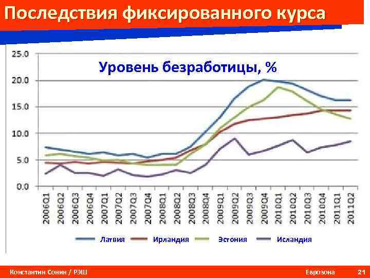 Последствия фиксированного курса Уровень безработицы, % Латвия Константин Сонин / РЭШ Ирландия Эстония Исландия