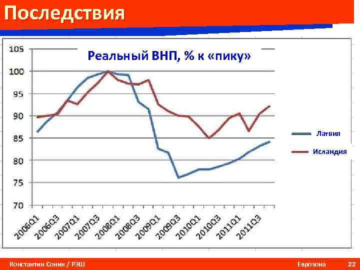 Последствия Реальный ВНП, % к «пику» Латвия Исландия Константин Сонин / РЭШ Еврозона 22