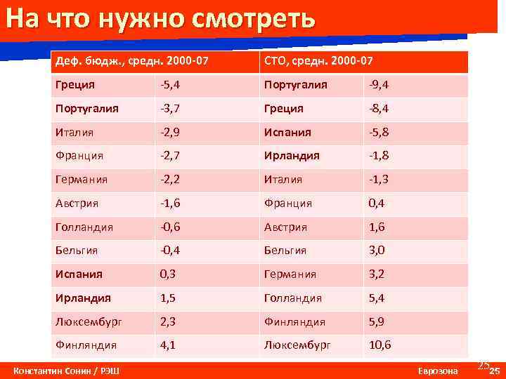 На что нужно смотреть Деф. бюдж. , средн. 2000 -07 СТО, средн. 2000 -07