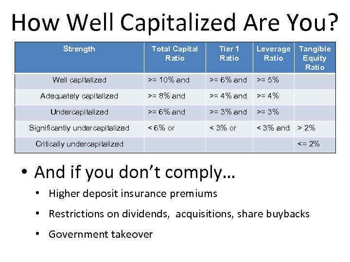 How Well Capitalized Are You? Strength Total Capital Ratio Tier 1 Ratio Leverage Ratio