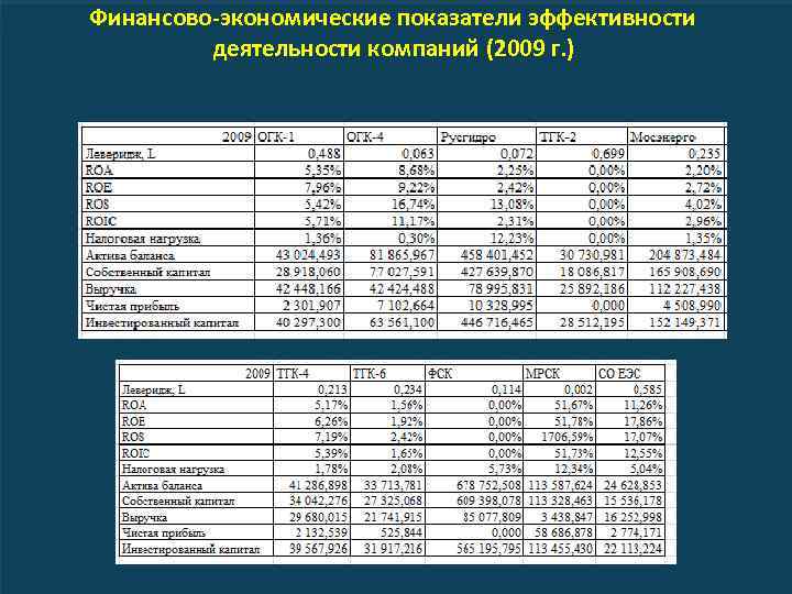 Финансово-экономические показатели эффективности деятельности компаний (2009 г. ) 