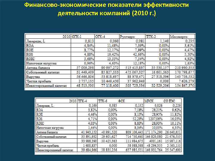 Финансово-экономические показатели эффективности деятельности компаний (2010 г. ) 