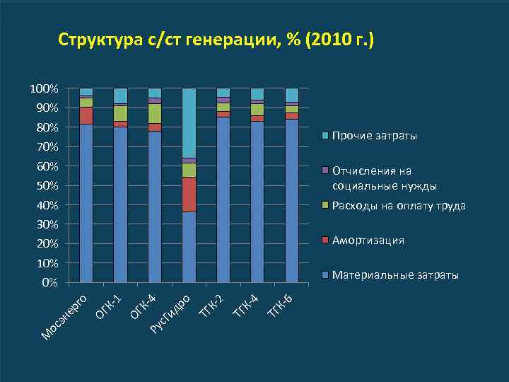 Структура с/ст генерации, % (2010 г. ) 100% 90% 80% Прочие затраты 70% 60%