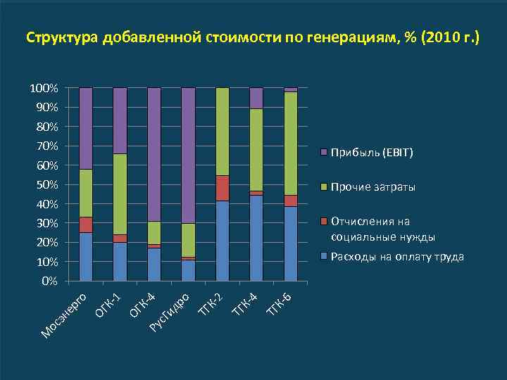 Структура добавленной стоимости по генерациям, % (2010 г. ) 100% 90% 80% 70% Прибыль
