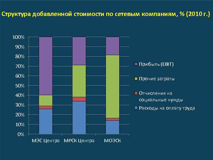 Структура добавленной стоимости по сетевым компаниям, % (2010 г. ) 100% 90% 80% Прибыль