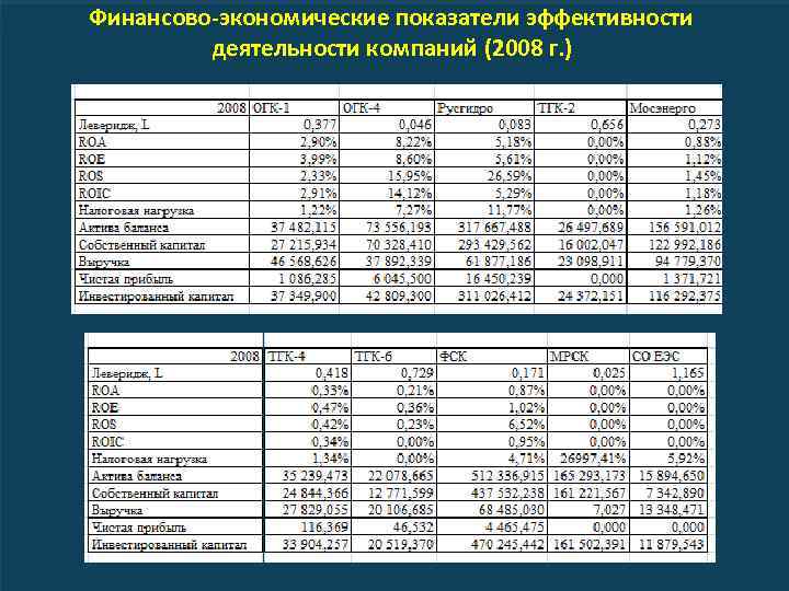 Финансово-экономические показатели эффективности деятельности компаний (2008 г. ) 