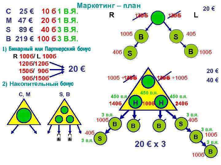 C 25 € M 47 € S 89 € B 219 € Маркетинг –