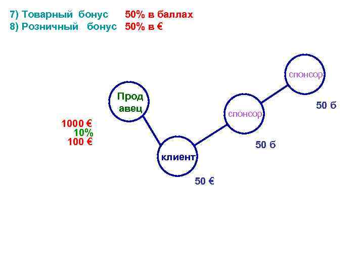 7) Товарный бонус 50% в баллах 8) Розничный бонус 50% в € спонсор Прод