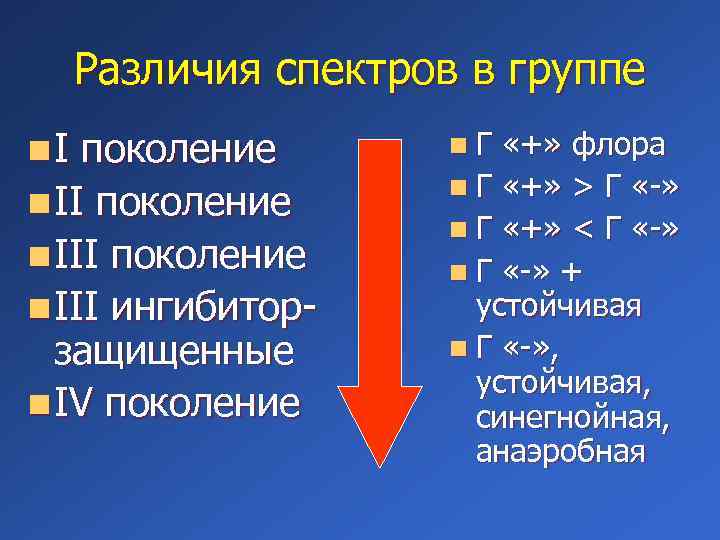 Различия спектров в группе n. I поколение n III ингибиторзащищенные n IV поколение n.