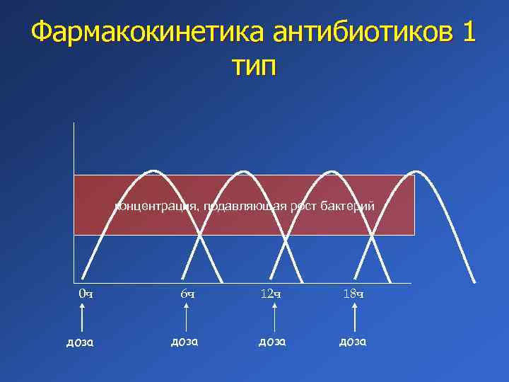 Фармакокинетика антибиотиков 1 тип концентрация, подавляющая рост бактерий 0 ч 6 ч 12 ч