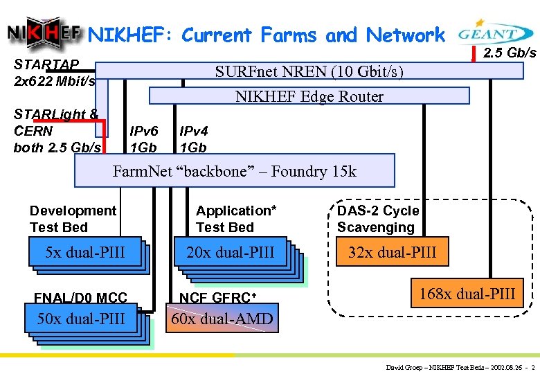 NIKHEF: Current Farms and Network STARTAP 2 x 622 Mbit/s 2. 5 Gb/s SURFnet