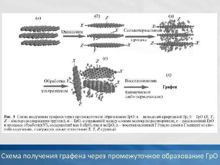 Схема получения графена через промежуточное образование Гр. О 