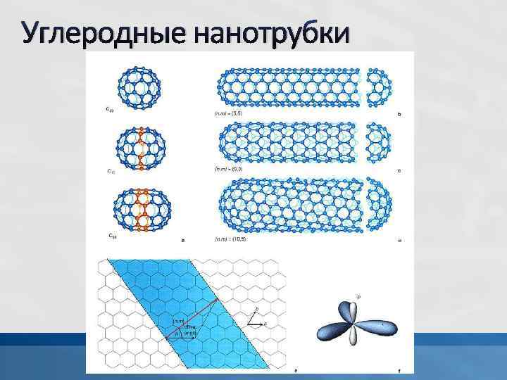 Углеродные наноструктуры презентация