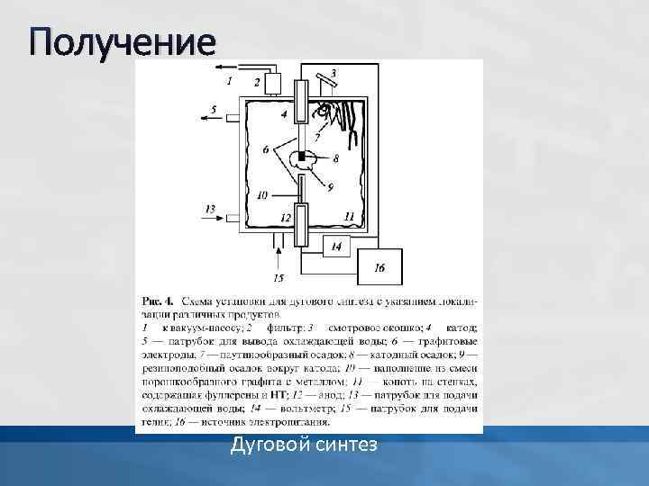 Получение Дуговой синтез 