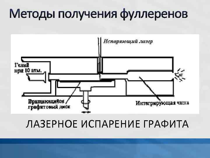 Методы получения фуллеренов ЛАЗЕРНОЕ ИСПАРЕНИЕ ГРАФИТА 