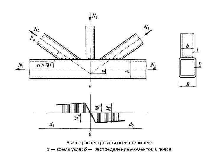 Узел с расцентровкой осей стержней: а — схема узла; б — распределение моментов в